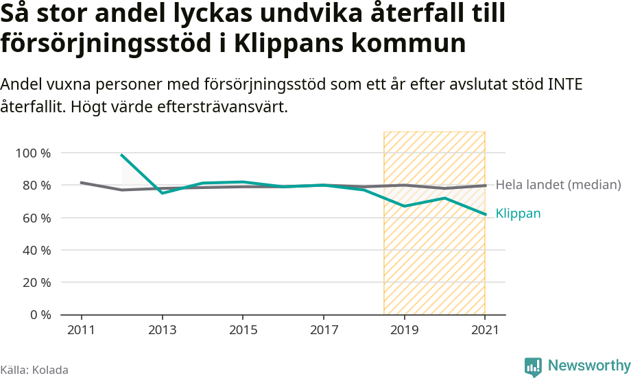 Graf: Andel vuxna personer med försörjningsstöd i Klippans kommun som ett år efter avslutat stöd INTE återfallit